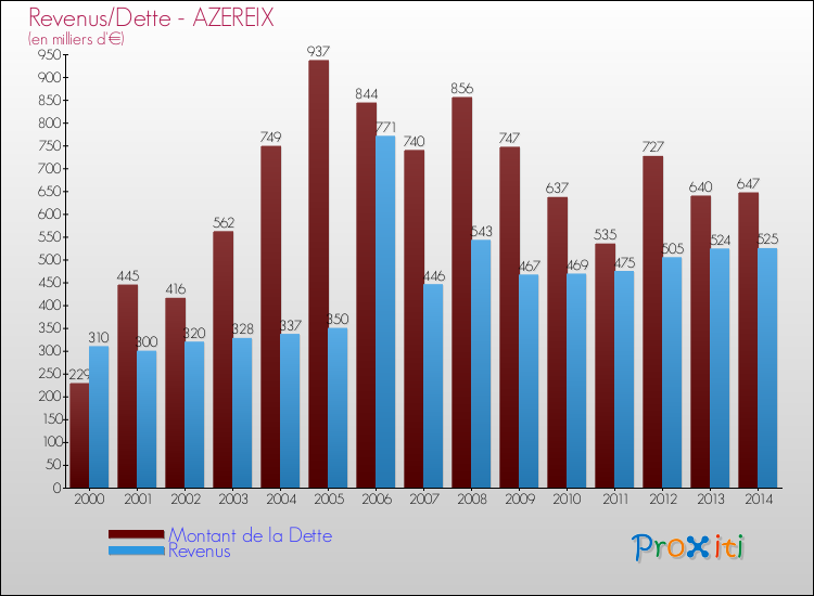 Comparaison de la dette et des revenus pour AZEREIX de 2000 à 2014