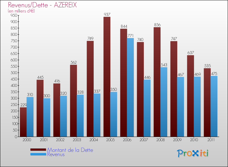 Evolution comparée de la dette et des revenus pour la commune de AZEREIX de 2000 à 2011 Comparaison de la dette et des revenus pour AZEREIX de 2000 à 2011