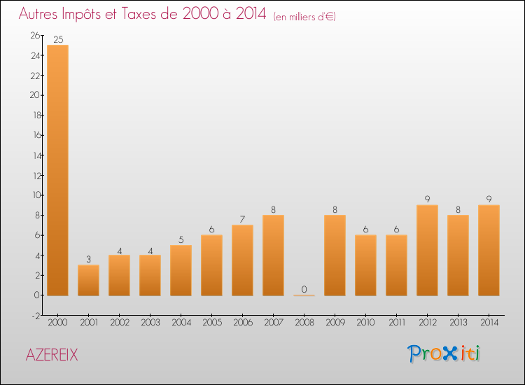 Evolution du montant des autres Impôts et Taxes pour AZEREIX de 2000 à 2014