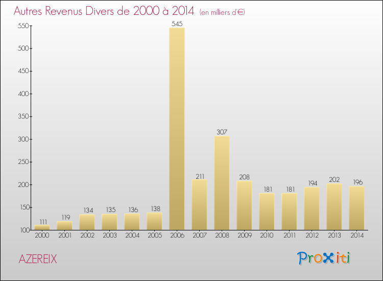 Evolution du montant des autres Revenus Divers pour AZEREIX de 2000 à 2014