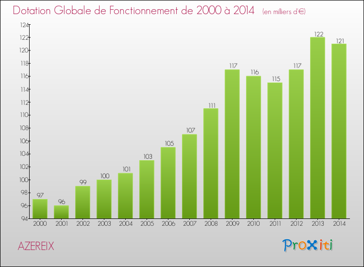 Evolution du montant de la Dotation Globale de Fonctionnement pour la commune de AZEREIX de 2000 à 2014 Evolution du montant de la Dotation Globale de Fonctionnement pour AZEREIX de 2000 à 2014