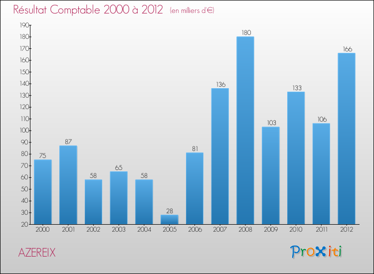 Evolution du résultat comptable pour la commune de AZEREIX de 2000 à 2012 Evolution du résultat comptable pour AZEREIX de 2000 à 2012