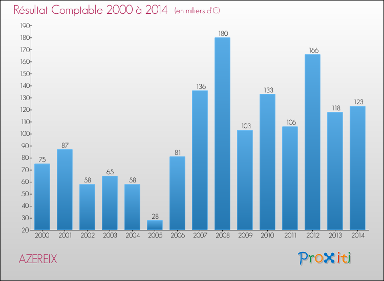 Evolution du résultat comptable pour la commune de AZEREIX de 2000 à 2014 Evolution du résultat comptable pour AZEREIX de 2000 à 2014