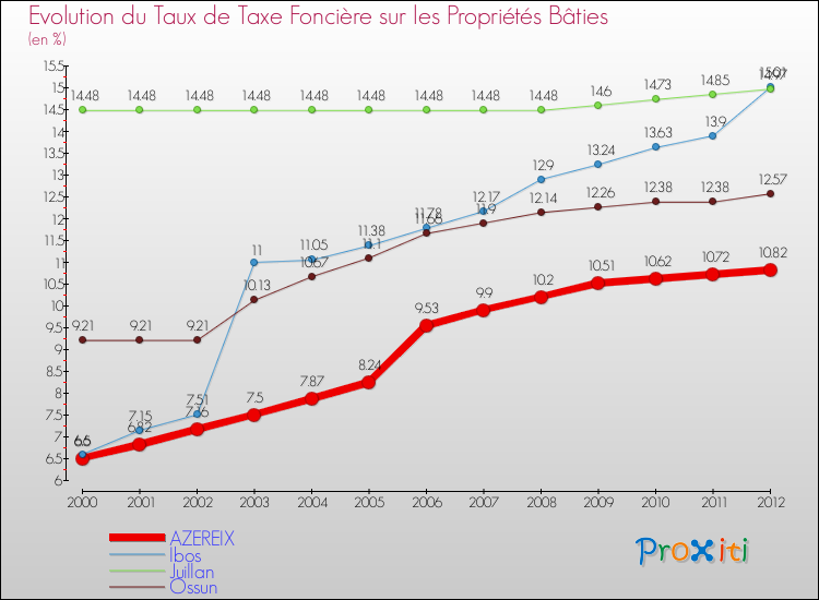 Evolution du taux de la taxe foncière sur le bati pour AZEREIX et les communes proches de 2000 à 2012 Comparaison des taux de taxe foncière sur le bati pour AZEREIX et les communes voisines de 2000 à 2012