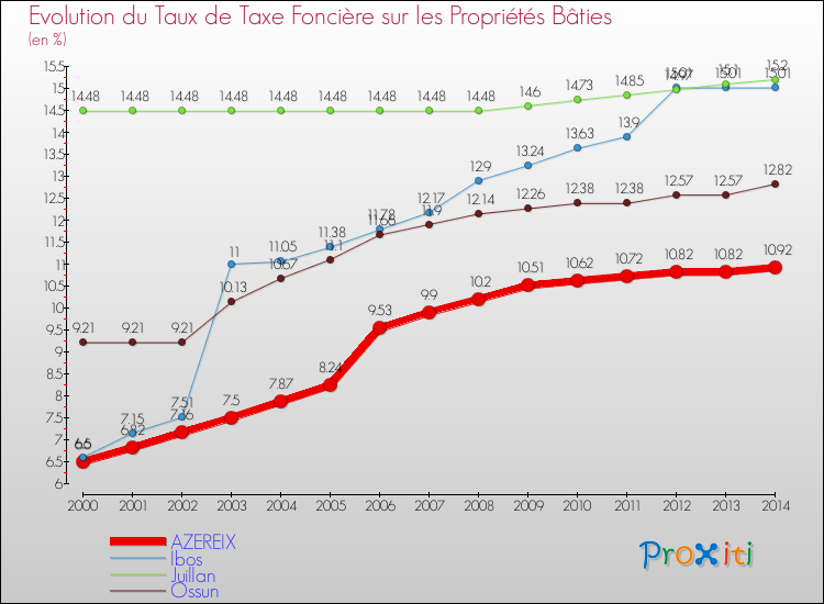 Evolution du taux de la taxe foncière sur le bati pour AZEREIX et les communes proches de 2000 à 2014 Comparaison des taux de taxe foncière sur le bati pour AZEREIX et les communes voisines de 2000 à 2014