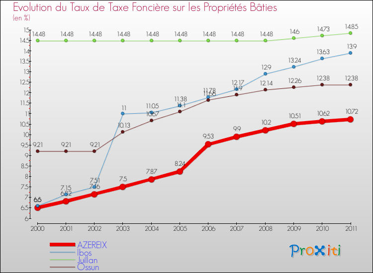 Evolution du taux de la taxe foncière sur le bati pour AZEREIX et les communes proches Comparaison des taux de taxe foncière sur le bati pour AZEREIX et les communes voisines