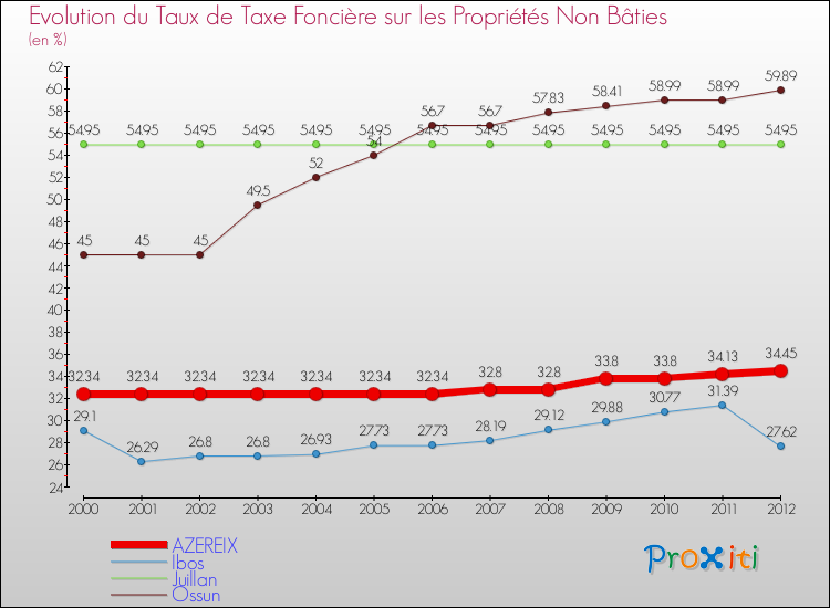 Evolution du taux de la taxe foncière sur les immeubles et terrains non batis pour AZEREIX et les communes proches de 2000 à 2012 Comparaison des taux de la taxe foncière sur les immeubles et terrains non batis pour AZEREIX et les communes voisines de 2000 à 2012