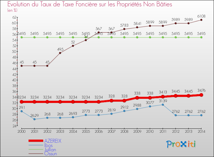 Evolution du taux de la taxe foncière sur les immeubles et terrains non batis pour AZEREIX et les communes proches de 2000 à 2014 Comparaison des taux de la taxe foncière sur les immeubles et terrains non batis pour AZEREIX et les communes voisines de 2000 à 2014