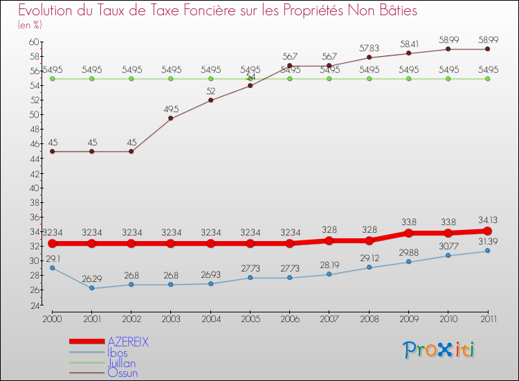 Evolution du taux de la taxe foncière sur les immeubles et terrains non batis pour AZEREIX et les communes proches Comparaison des taux de la taxe foncière sur les immeubles et terrains non batis pour AZEREIX et les communes voisines