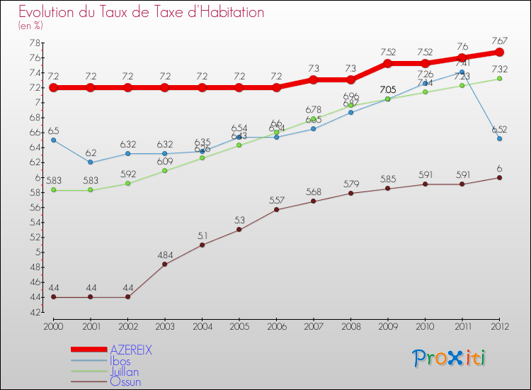 Evolution du taux de la taxe d'habitation pour AZEREIX et les communes proches Comparaison des taux de la taxe d'habitation pour AZEREIX et les communes voisines