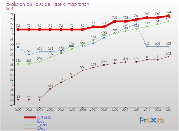 Evolution du taux de la taxe d'habitation pour AZEREIX et les communes proches de 2000 à 2014 Comparaison des taux de la taxe d'habitation pour AZEREIX et les communes voisines de 2000 à 2014