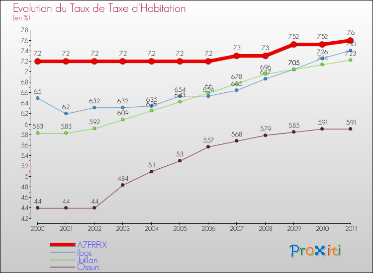 Evolution du taux de la taxe d'habitation pour AZEREIX et les communes proches Comparaison des taux de la taxe d'habitation pour AZEREIX et les communes voisines