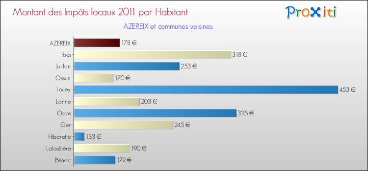 Montant des impôts locaux par Habitant pour AZEREIX et les communes proches Comparaison des impôts locaux par habitant pour AZEREIX et les communes voisines