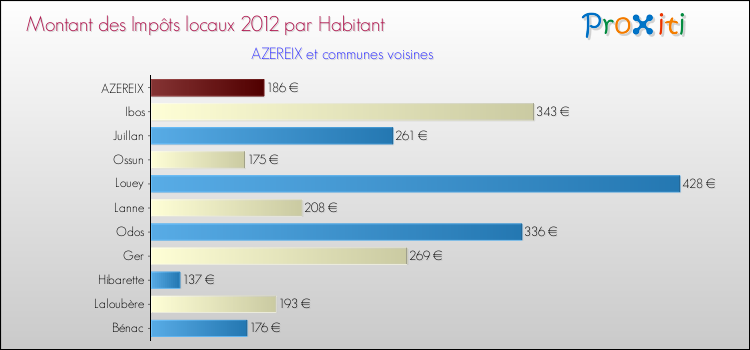 Montant des impôts locaux par Habitant pour AZEREIX et les communes proches Comparaison des impôts locaux par habitant pour AZEREIX et les communes voisines