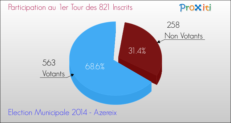 Participation au 1er Tour des Elections Municipales 2014 de la commune de Azereix Elections Municipales 2014 - Participation au 1er Tour pour la commune de Azereix