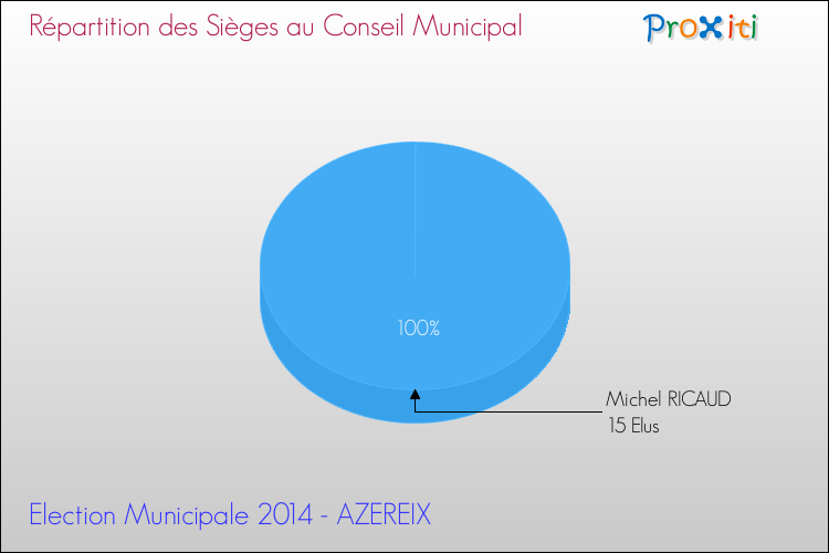 Répartition des élus au conseil municipal entre les listes à l'issue du 1er Tour des Elections Municipales 2014 de la commune de AZEREIX Elections Municipales 2014 - Répartition des élus au conseil municipal entre les listes à l'issue du 1er Tour pour la commune de AZEREIX