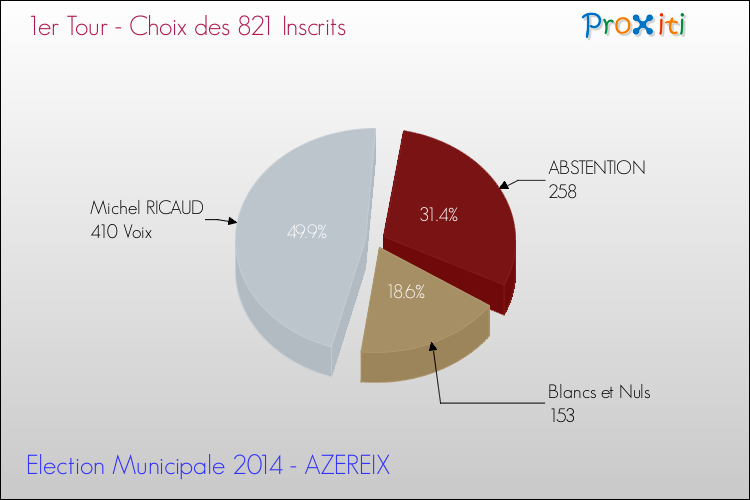 Résultats par rapport aux inscrits au 1er Tour des Elections Municipales 2014 de la commune de AZEREIX Elections Municipales 2014 - Résultats par rapport aux inscrits au 1er Tour pour la commune de AZEREIX