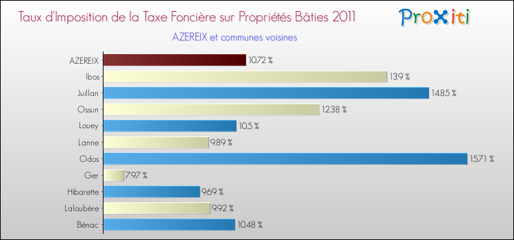 Taux d'imposition de la taxe foncière sur le bati 2011 pour AZEREIX et les communes proches Comparaison des taux d'imposition de la taxe foncière sur le bati 2011 pour AZEREIX et les communes voisines