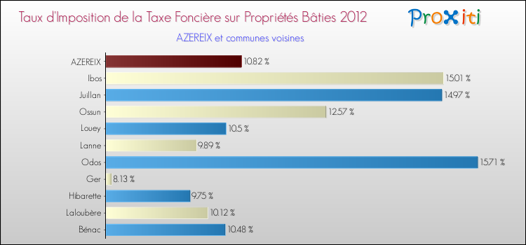 Taux d'imposition de la taxe foncière sur le bati 2012 pour AZEREIX et les communes proches Comparaison des taux d'imposition de la taxe foncière sur le bati 2012 pour AZEREIX et les communes voisines