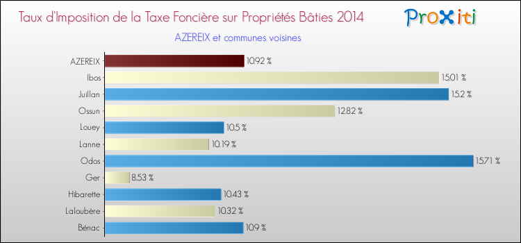 Taux d'imposition de la taxe foncière sur le bati 2014 pour AZEREIX et les communes proches Comparaison des taux d'imposition de la taxe foncière sur le bati 2014 pour AZEREIX et les communes voisines