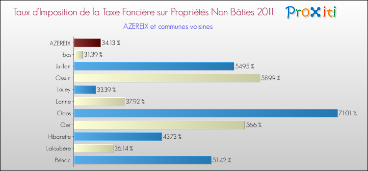 Taux d'imposition de la taxe foncière sur les immeubles et terrains non batis 2011 pour AZEREIX et les communes proches Comparaison des taux d'imposition de la taxe foncière sur les immeubles et terrains non batis 2011 pour AZEREIX et les communes voisines