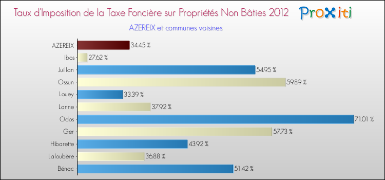 Taux d'imposition de la taxe foncière sur les immeubles et terrains non batis 2012 pour AZEREIX et les communes proches Comparaison des taux d'imposition de la taxe foncière sur les immeubles et terrains non batis 2012 pour AZEREIX et les communes voisines