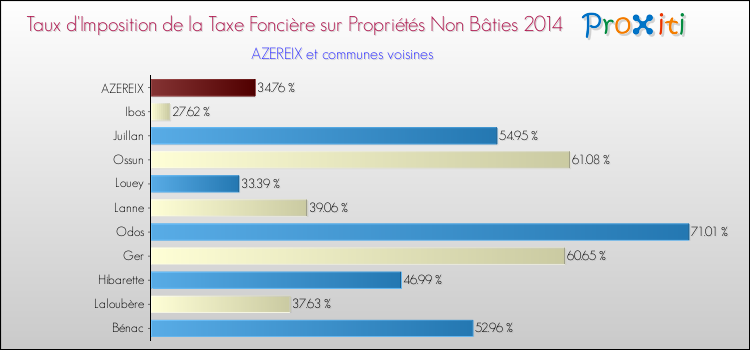 Taux d'imposition de la taxe foncière sur les immeubles et terrains non batis 2014 pour AZEREIX et les communes proches Comparaison des taux d'imposition de la taxe foncière sur les immeubles et terrains non batis 2014 pour AZEREIX et les communes voisines