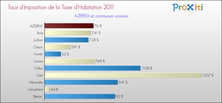 Taux d'imposition de la taxe d'habitation 2011 pour AZEREIX et les communes proches Comparaison des taux d'imposition de la taxe d'habitation 2011 pour AZEREIX et les communes voisines