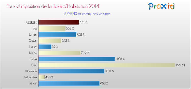 Taux d'imposition de la taxe d'habitation 2014 pour AZEREIX et les communes proches Comparaison des taux d'imposition de la taxe d'habitation 2014 pour AZEREIX et les communes voisines