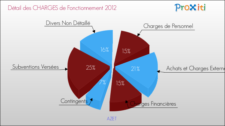 Décomposition des Charges de Fonctionnement 2012 de la commune de AZET Charges de Fonctionnement 2012 pour la commune de AZET