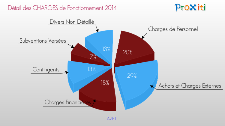 Décomposition des Charges de Fonctionnement 2014 de la commune de AZET Charges de Fonctionnement 2014 pour la commune de AZET