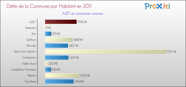 Dette par habitant de la commune en 2011 pour AZET et les communes proches Comparaison de la dette par habitant de la commune en 2011 pour AZET et les communes voisines