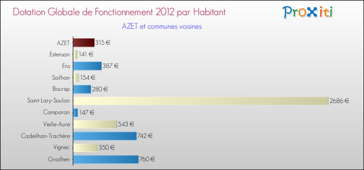 Montant des dotations globales de fonctionnement DGF par Habitant pour AZET et les communes proches Comparaison des des dotations globales de fonctionnement DGF par habitant pour AZET et les communes voisines