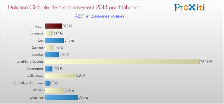 Montant des dotations globales de fonctionnement DGF par Habitant pour AZET et les communes proches en 2014. Comparaison des des dotations globales de fonctionnement DGF par habitant pour AZET et les communes voisines en 2014.