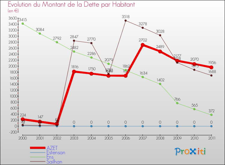 Evolution de la dette par habitant pour la commune de AZET et les communes proches Comparaison de la dette par habitant pour AZET et les communes voisines