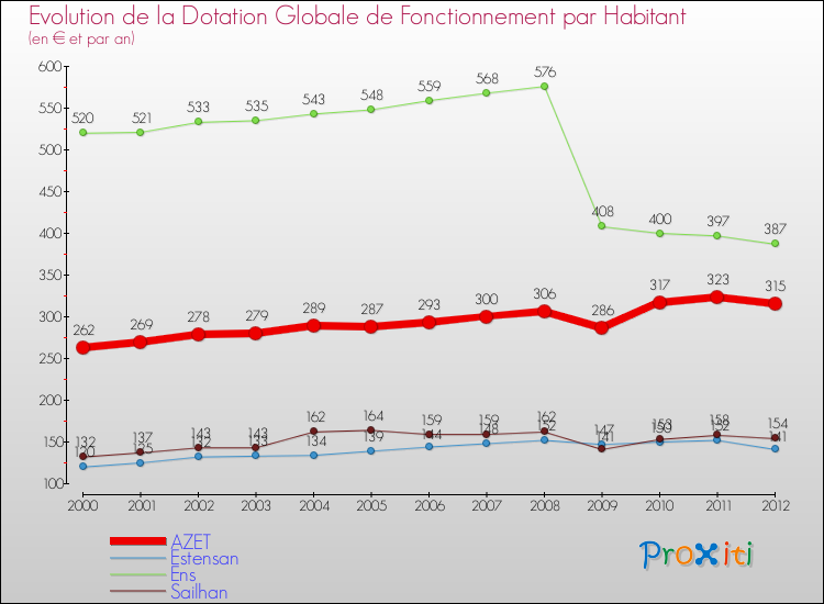 Evolution et montant de la dotation globale de fonctionnement par Habitant pour AZET et les communes proches Comparaison des dotations globales de fonctionnement par habitant pour AZET et les communes voisines