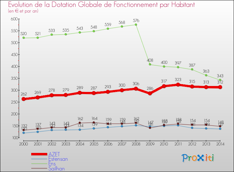 Evolution et montant de la dotation globale de fonctionnement par Habitant pour AZET et les communes proches de 2000 à 2014. Comparaison des dotations globales de fonctionnement par habitant pour AZET et les communes voisines de 2000 à 2014.