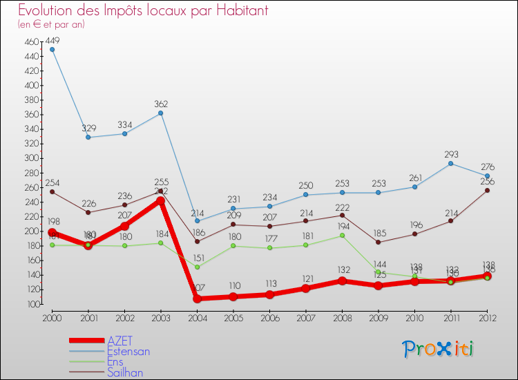 Evolution et montant des impôts locaux par Habitant pour AZET et les communes proches Comparaison des impôts locaux par habitant pour AZET et les communes voisines