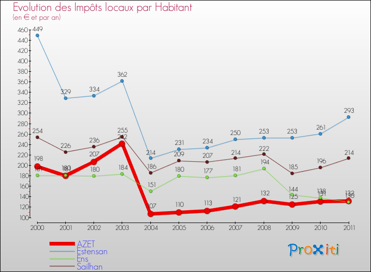 Evolution et montant des impôts locaux par Habitant pour AZET et les communes proches Comparaison des impôts locaux par habitant pour AZET et les communes voisines