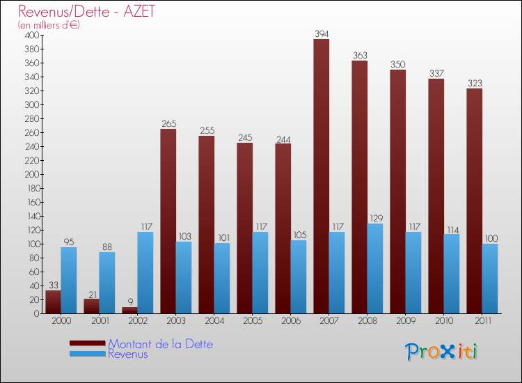 Evolution comparée de la dette et des revenus pour la commune de AZET de 2000 à 2011 Comparaison de la dette et des revenus pour AZET de 2000 à 2011