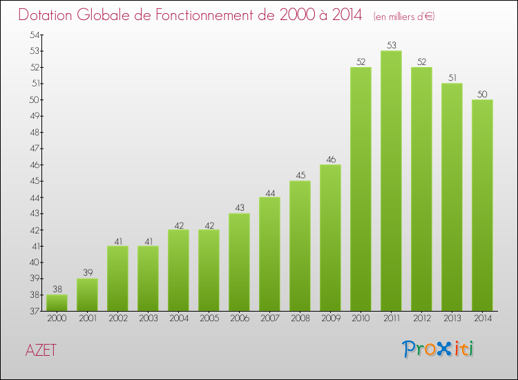 Evolution du montant de la Dotation Globale de Fonctionnement pour la commune de AZET de 2000 à 2014 Evolution du montant de la Dotation Globale de Fonctionnement pour AZET de 2000 à 2014