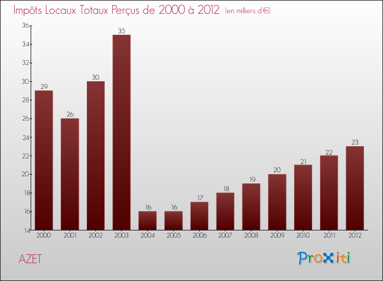 Evolution des Impôts Locaux pour la commune de AZET de 2000 à 2012 Evolution des Impôts Locaux pour AZET de 2000 à 2012