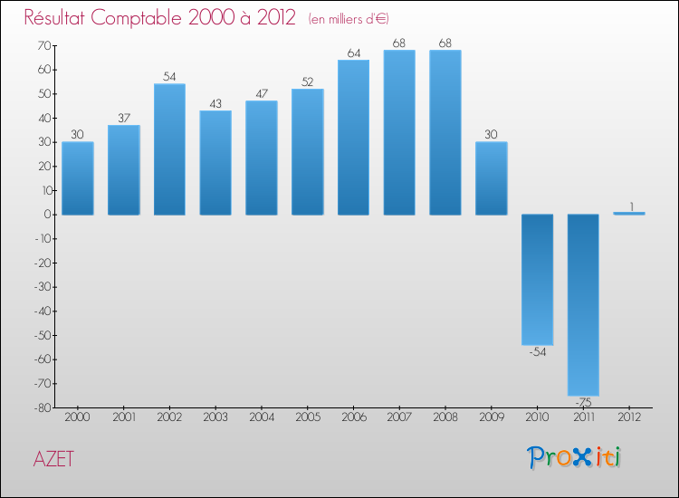 Evolution du résultat comptable pour la commune de AZET de 2000 à 2012 Evolution du résultat comptable pour AZET de 2000 à 2012
