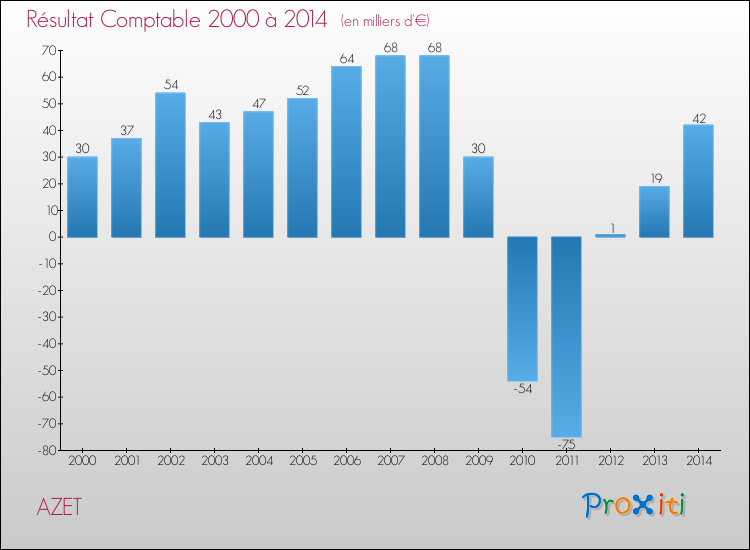 Evolution du résultat comptable pour la commune de AZET de 2000 à 2014 Evolution du résultat comptable pour AZET de 2000 à 2014