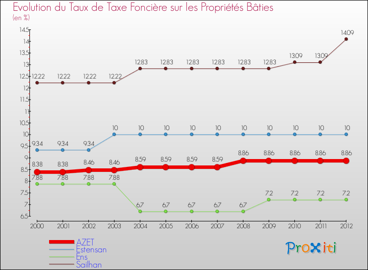 Evolution du taux de la taxe foncière sur le bati pour AZET et les communes proches de 2000 à 2012 Comparaison des taux de taxe foncière sur le bati pour AZET et les communes voisines de 2000 à 2012