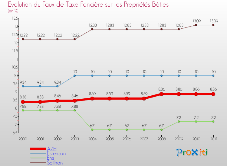 Evolution du taux de la taxe foncière sur le bati pour AZET et les communes proches Comparaison des taux de taxe foncière sur le bati pour AZET et les communes voisines