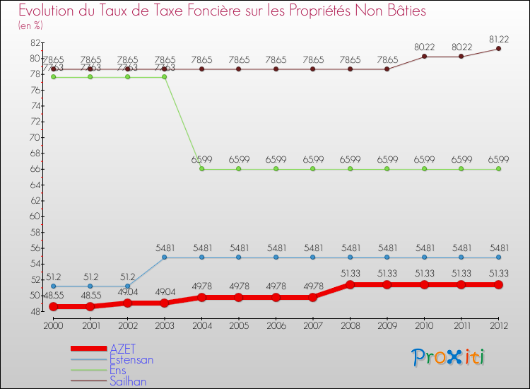 Evolution du taux de la taxe foncière sur les immeubles et terrains non batis pour AZET et les communes proches de 2000 à 2012 Comparaison des taux de la taxe foncière sur les immeubles et terrains non batis pour AZET et les communes voisines de 2000 à 2012