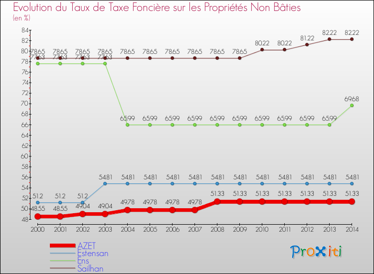 Evolution du taux de la taxe foncière sur les immeubles et terrains non batis pour AZET et les communes proches de 2000 à 2014 Comparaison des taux de la taxe foncière sur les immeubles et terrains non batis pour AZET et les communes voisines de 2000 à 2014