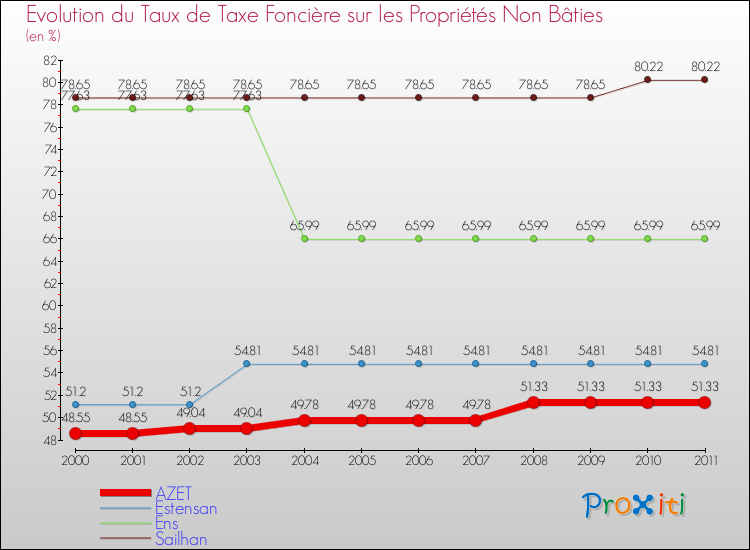 Evolution du taux de la taxe foncière sur les immeubles et terrains non batis pour AZET et les communes proches Comparaison des taux de la taxe foncière sur les immeubles et terrains non batis pour AZET et les communes voisines