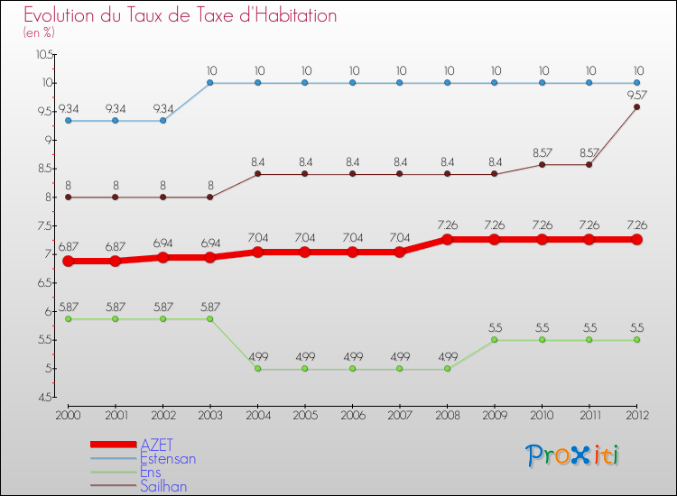 Evolution du taux de la taxe d'habitation pour AZET et les communes proches Comparaison des taux de la taxe d'habitation pour AZET et les communes voisines